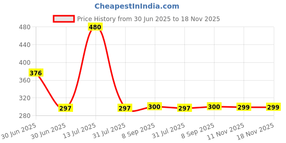 flipkart.com SPAREWARE Xiaomi Xiaomi Mi Redmi Note 9 : Arctic White Back Panel Price History Graph from 30 Jun 2025 to 18 Nov 2025