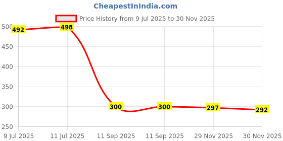 flipkart.com SPAREWARE Y23 Realme 9i Loud Speaker Price History Graph from 9 Jul 2025 to 29 Nov 2025