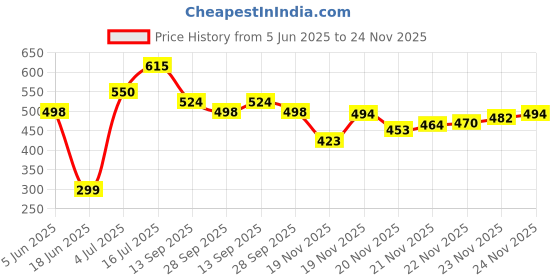 flipkart.com SPAREWARE Y31 Realme 11 Pro Plus Loud Speaker Price History Graph from 5 Jun 2025 to 24 Nov 2025