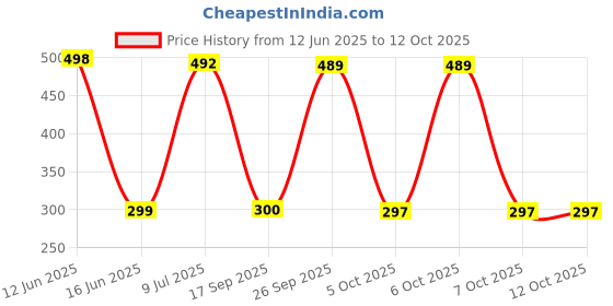 flipkart.com SPAREWARE Y56 Realme C55 Loud Speaker Price History Graph from 12 Jun 2025 to 11 Oct 2025