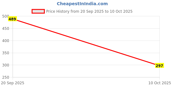 flipkart.com SPAREWARE Y92 Realme C67 5G Loud Speaker Price History Graph from 20 Sep 2025 to 10 Oct 2025