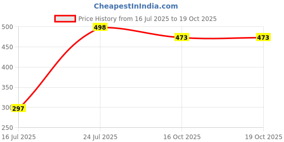 flipkart.com Sparewre Redmi Xiaomi Redmi Mi K20/K20 Pro : White Back Panel Price History Graph from 16 Jul 2025 to 19 Oct 2025