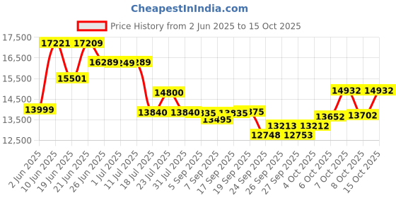 flipkart.com cradiac SPARK 21 SPEED | FRONT SUSPENSION | DUAL DISC 700C T (inch) Hybrid Cycle/City Bike cradiac Price History Graph from 2 Jun 2025 to 15 Oct 2025