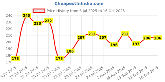 flipkart.com ks Spark 220ml Deodorant Spray Deodorant Spray - For Men ks Price History Graph from 6 Jul 2025 to 15 Oct 2025