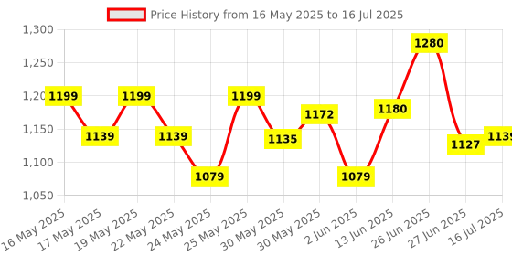 flipkart.com philips SPARK 5W Rechargeable LED Lantern with backup upto 5.5 hrs Torch Emergency Light philips Price History Graph from 16 May 2025 to 16 Jul 2025