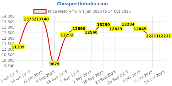 flipkart.com cradiac SPARK 7 SPEED | FRONT SUSPENSION | DUAL DISC 700C T (inch) Hybrid Cycle/City Bike cradiac Price History Graph from 1 Jun 2025 to 14 Oct 2025