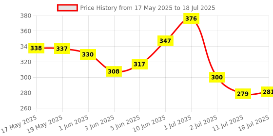flipkart.com kamasutra Spark and Rush Combo Pack Deodorant Spray - For Men kamasutra Price History Graph from 17 May 2025 to 18 Jul 2025