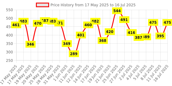 flipkart.com ks Spark and Urge Combo Pack Deodorant Spray-For Men ks Price History Graph from 17 May 2025 to 16 Jul 2025