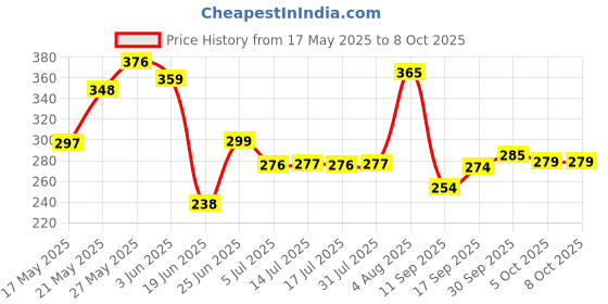 flipkart.com kamasutra Spark and Urge Deodorant Spray - For Men kamasutra Price History Graph from 17 May 2025 to 8 Oct 2025