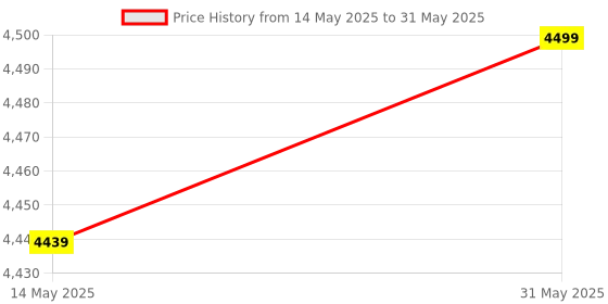 flipkart.com luvlap Spark Baby Stroller/Pram with 5 Point Safety Harness, Reversible Handle bar, Looking Window, Multi Level Recline & Adjustable footrest, Extendable Canopy, for Babies 0-3 Years Twin Strollers & Prams luvlap Price History Graph from 14 May 2025 to 31 May 2025