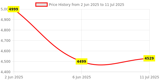 flipkart.com luvlap Spark Baby Stroller/Pram with 5 Point Safety Harness, Reversible Handle bar, Looking Window, Multi Level Recline & Adjustable footrest, Extendable Canopy, for Babies 0-3 Years Twin Strollers & Prams luvlap Price History Graph from 2 Jun 2025 to 11 Jul 2025