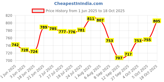 flipkart.com ramya Spark Bib Cock 2 Way With Soft Health Faucet Complete Set For Kitchen And Bathroom Tap Twin Elbow Valve Faucet ramya Price History Graph from 1 Jun 2025 to 18 Oct 2025