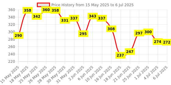 flipkart.com kamasutra Spark Combo Deodorant Spray-For Men kamasutra Price History Graph from 15 May 2025 to 6 Jul 2025