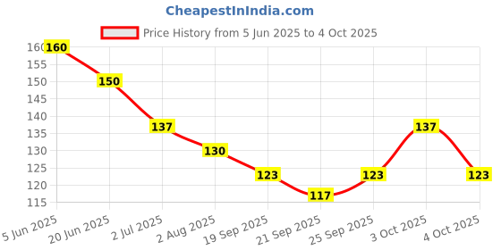 flipkart.com ks Spark Deo 150ml Deodorant Spray - For Men ks Price History Graph from 5 Jun 2025 to 4 Oct 2025