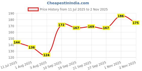 flipkart.com ks spark deodorant Deodorant Spray - For Men ks Price History Graph from 11 Jul 2025 to 2 Nov 2025