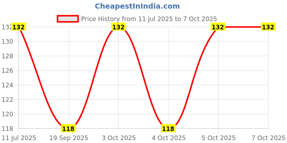 flipkart.com kamasutra Spark Deodorant Spray (150 ML) Deodorant Spray - For Men kamasutra Price History Graph from 11 Jul 2025 to 6 Oct 2025