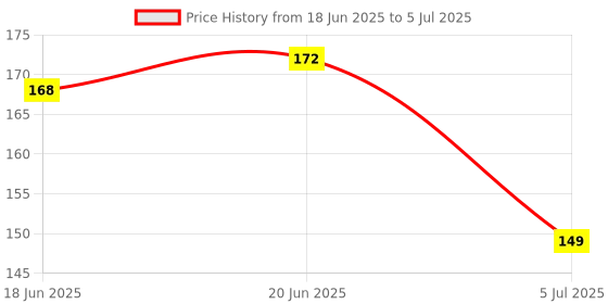 flipkart.com kamasutra SPARK Deodorant Spray-For Men kamasutra Price History Graph from 18 Jun 2025 to 5 Jul 2025