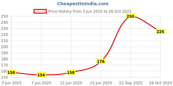 flipkart.com kamasutra Spark Deodorant Spray - For Men kamasutra Price History Graph from 3 Jun 2025 to 26 Oct 2025