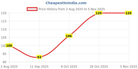flipkart.com shalaka Spark Extra Dark Pencil ( Eco-Friendly) Pencil shalaka Price History Graph from 2 Aug 2025 to 4 Nov 2025