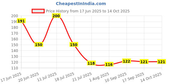 flipkart.com spark international Dual Clip Mop Refill | 100% Pure Cotton | Super Absorbent Threads | Long Lasting Refill spark international Price History Graph from 17 Jun 2025 to 14 Oct 2025