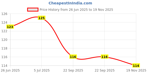 flipkart.com spark international Steel Round 52 Inch Extra Long Broom | Stainless Steel Broom | Zero Dust Grass Dry Broom spark international Price History Graph from 26 Jun 2025 to 18 Nov 2025