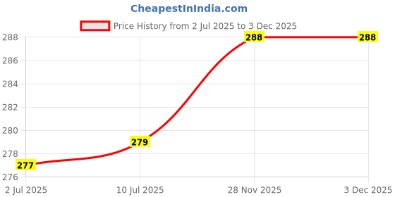 flipkart.com kamasutra Spark pack of 2 Deodorant Spray - For Men kamasutra Price History Graph from 2 Jul 2025 to 3 Dec 2025