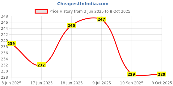 flipkart.com Spark Plug gx35 DGK 4 Stroke Spark Plug (Pack of 2) for Honda GX35 35CC Brush Cutter Japanese Technology Copper Spark Plugs dgk Price History Graph from 3 Jun 2025 to 8 Oct 2025
