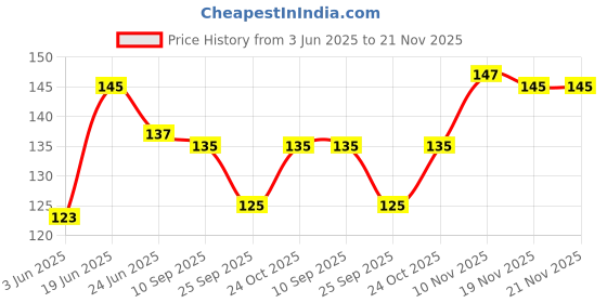 flipkart.com classic auto Spark Plug Spanner For Hero,Honda,Bajaj,TVS Double Sided Pipe Wrench classic auto Price History Graph from 3 Jun 2025 to 21 Nov 2025
