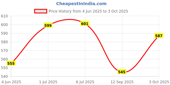 flipkart.com destra Spark Plug Wire Set destra Price History Graph from 4 Jun 2025 to 3 Oct 2025
