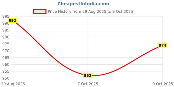 flipkart.com destra Spark Plug Wire Set destra Price History Graph from 29 Aug 2025 to 9 Oct 2025