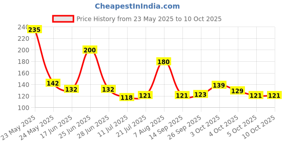 flipkart.com kamasutra Spark Power series Body Spray-For Men kamasutra Price History Graph from 23 May 2025 to 10 Oct 2025