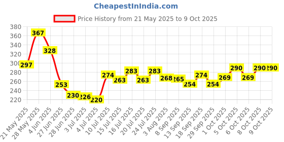 flipkart.com ks SPARK power series Perfume Body Spray(135ml) pack of 2 Deodorant Spray-For Men ks Price History Graph from 21 May 2025 to 8 Oct 2025