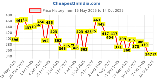 flipkart.com ks SPARK power series Perfume Body Spray(135ml) pack of 3 Deodorant Spray-For Men ks Price History Graph from 15 May 2025 to 13 Oct 2025