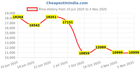 flipkart.com cradiac SPARK SINGLE SPEED | NON-GEARED | FRONT SUSPENSION | DUAL DISC 700C T (inch) Hybrid Cycle/City Bike cradiac Price History Graph from 10 Jun 2025 to 4 Nov 2025