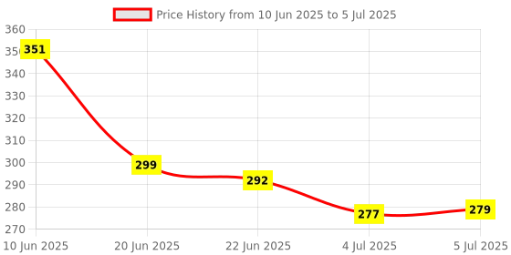 flipkart.com ks SPARK, URGE Deodorant Spray - For Men ks Price History Graph from 10 Jun 2025 to 5 Jul 2025
