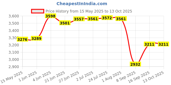 flipkart.com rich flame Spark VS2 Stainless Steel Manual Gas Stove rich flame Price History Graph from 15 May 2025 to 13 Oct 2025