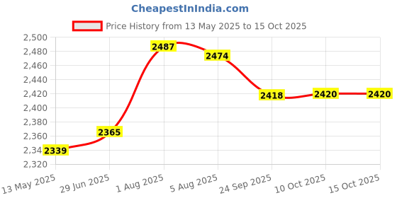 flipkart.com ramya Spark Wall Mixer With L Band & 8x8 Shower Head 15inch Arm For Bathroom Tap Wall Mixer Faucet ramya Price History Graph from 13 May 2025 to 14 Oct 2025