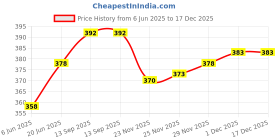 flipkart.com spark world 10-Watts Up Down Outdoor LED Wall Light, Aluminum Black Die Casting Body, Warm White 3000K, IP65 Complete Waterproof 10 watt Up Down (Pack of 1) Gate Light Outdoor Lamp spark world Price History Graph from 6 Jun 2025 to 17 Dec 2025