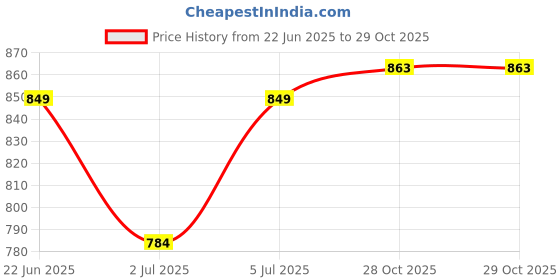 flipkart.com spark world 100W Lens Model IP66 Waterproof Led Flood Light Outdoor Lamp With 1 year warranty Flood Light Outdoor Lamp spark world Price History Graph from 22 Jun 2025 to 29 Oct 2025