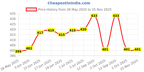 flipkart.com spark world 1200 LEDs 10 m Blue Steady Strip Rice Lights spark world Price History Graph from 28 May 2025 to 24 Nov 2025