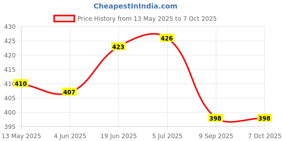 flipkart.com spark world 1200 LEDs 10 m Multicolor Steady Strip Rice Lights spark world Price History Graph from 13 May 2025 to 6 Oct 2025