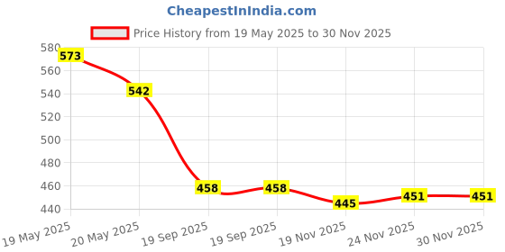 flipkart.com spark world 1200 LEDs 15 m Blue Steady Strip Rice Lights spark world Price History Graph from 19 May 2025 to 30 Nov 2025