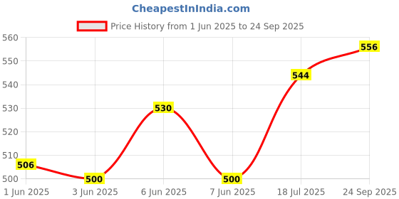flipkart.com spark world 1200 LEDs 15 m Green Steady Strip Rice Lights spark world Price History Graph from 1 Jun 2025 to 24 Sep 2025
