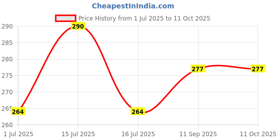 flipkart.com spark world 1200 LEDs 5 m Blue Steady Strip Rice Lights spark world Price History Graph from 1 Jul 2025 to 10 Oct 2025