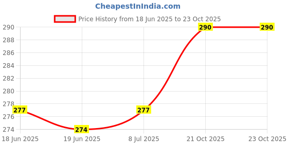 flipkart.com spark world 1200 LEDs 5 m Yellow Steady Strip Rice Lights spark world Price History Graph from 18 Jun 2025 to 23 Oct 2025