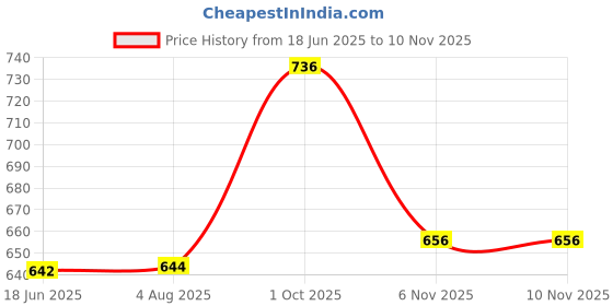 flipkart.com spark world 200 W Waterproff Ip66 Ultra Slim Led Outdoor Flood Light (Pack of 1)D4 Flood Light Outdoor Lamp spark world Price History Graph from 18 Jun 2025 to 6 Nov 2025