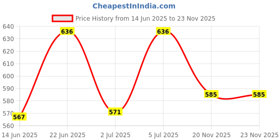 flipkart.com spark world 200 W Waterproff Ip66 Ultra Slim Led Outdoor Flood Light (Pack of 1)dfg Flood Light Outdoor Lamp spark world Price History Graph from 14 Jun 2025 to 22 Nov 2025