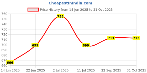 flipkart.com spark world 200 Watt Ultra Thin Slim Ip66 LED Flood Outdoor Light Cool White Waterproof Pack of 1 Flood Light Outdoor Lamp spark world Price History Graph from 14 Jun 2025 to 30 Oct 2025