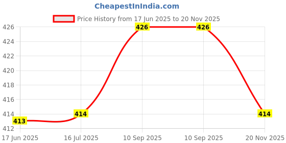 flipkart.com spark world 240 LEDs 5 m Pink Steady Strip Rice Lights spark world Price History Graph from 17 Jun 2025 to 20 Nov 2025