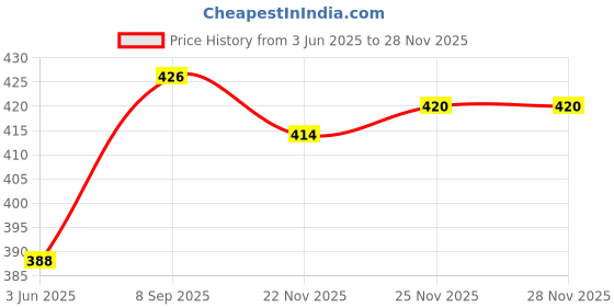 flipkart.com spark world 240 LEDs 5 m Yellow Steady Strip Rice Lights spark world Price History Graph from 3 Jun 2025 to 27 Nov 2025